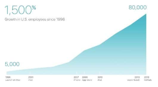 Apple investe 1 miliardo di $ in operai specializzati negli USA 1 posti di lavoro Apple USA