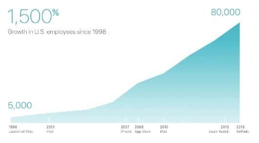 posti di lavoro Apple USA