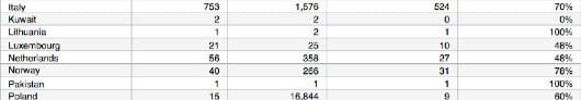 Nel 2016 l'Italia ha chiesto l'aiuto di Apple per avere dati su 753 dispositivi 1 richieste dati 2016