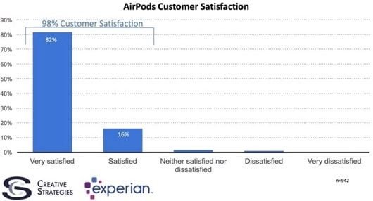 soddisfazione AirPods