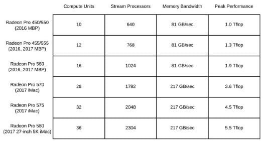 La potenza grafica dei nuovi iMac nei confronti dei MacBook 1 GPU iMac 2017