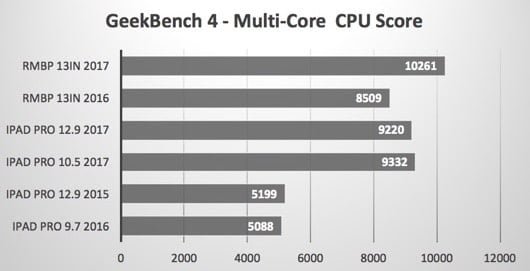benchmark CPU iPad Pro