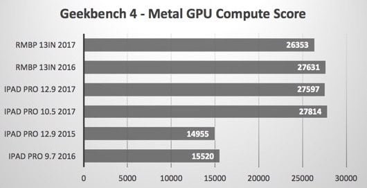 benchmark GPU iPad Pro