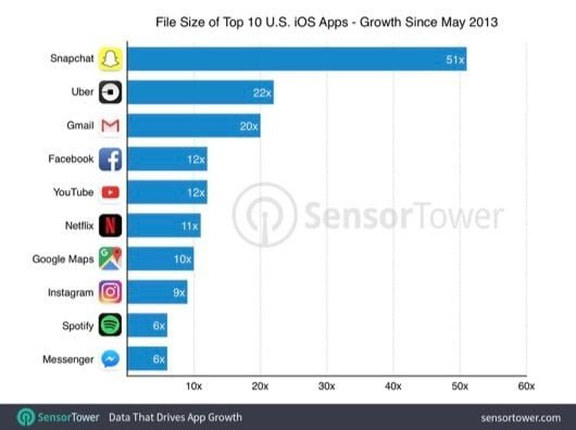 La crescita abnorme del peso delle app 1 crescita peso app