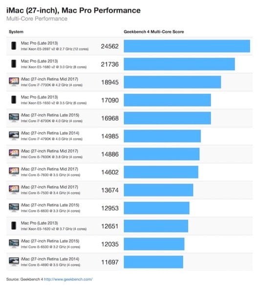 iMac 2017 benchmark