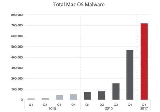 MacAfee: i malware per macOS sono aumentati del 53% 1 macOS malware