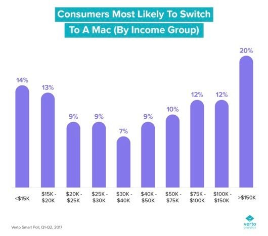 Il 21% degli utenti Windows vuole comprare un Mac 1 passaggio a Mac