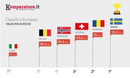 velocita internet q1 17
