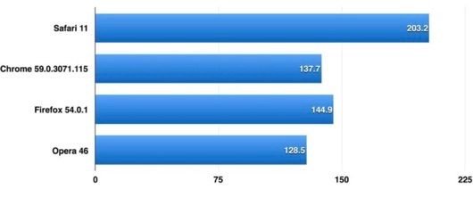 benchmark Safari 11