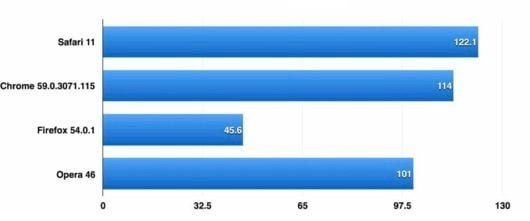 benchmark Safari 11