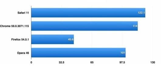benchmark Safari 11