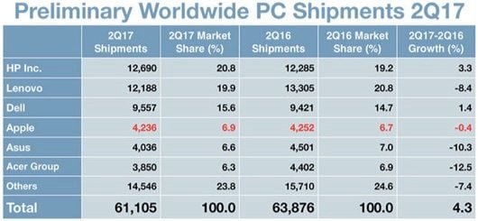 Le vendite dei Mac sembrano destinate a calare nel secondo trimestre 1 previsione vendita Mac