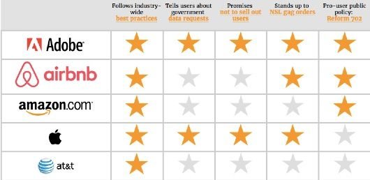 EFF: Apple non è prima nella privacy degli utenti 1 privacy 2017 EFF
