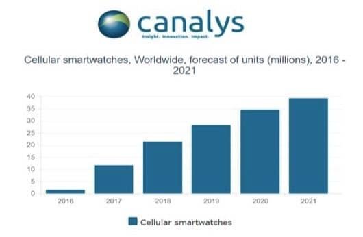 Canalys: gli smartwatch cellulari cresceranno molto nei prossimi anni 1 Canalys
