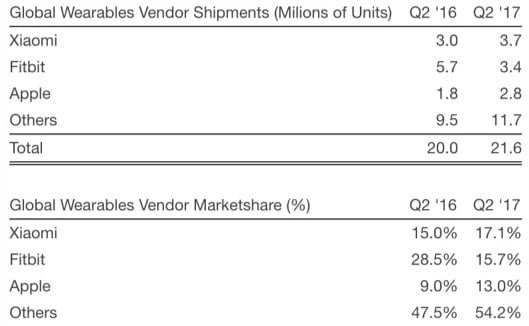 q2 17 smartwatch