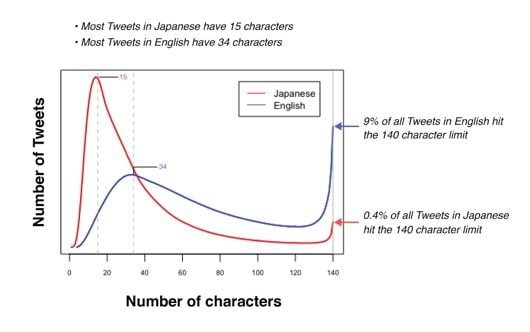 Twitter vuole raddoppiare il limite dei caratteri a 280 1 Twitter caratteri