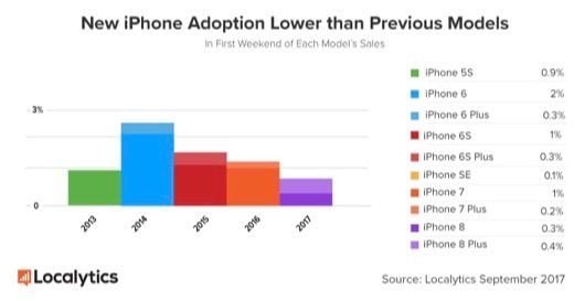 L'iPhone 8 non vende quanto dovrebbe 1 adozione iPhone 8