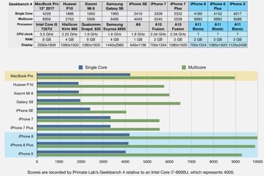benchmark A11 Bionic