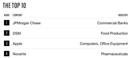 Fortune: Apple è terza tra le società che hanno cambiato il mondo 1 classifica aziende cambiato mondo