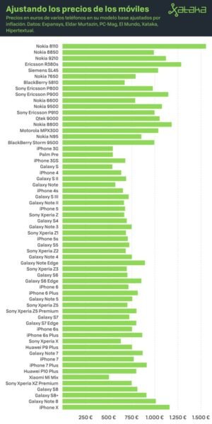 classifica costi telefoni
