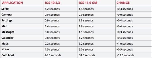 iOS 11 rallenta gli iPhone? Ecco alcuni dati 1 iOS 11 rallentamenti