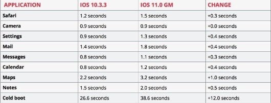 iOS 11 rallentamenti