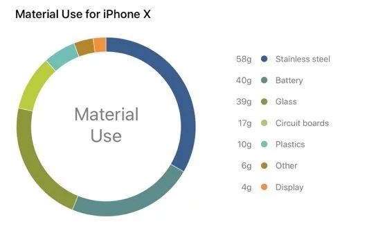 L'iPhone X è il telefono di Apple più ecologico di sempre 1 materiali iPhone X