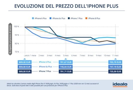 prezzo iPhone 8 Plus