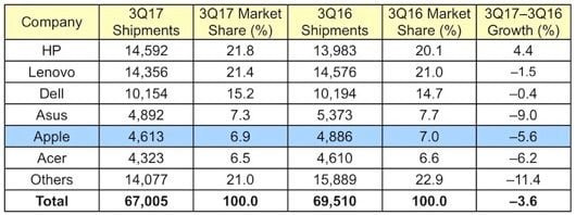 Gartner: nel terzo trimestre 2017 Apple ha venduto meno Mac 1 PC q3.17