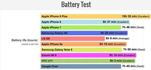autonomia iPhone 8 Plus