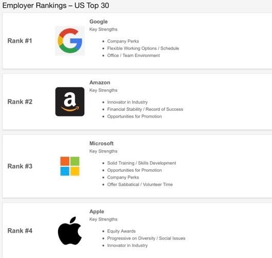 Apple quarta nella classifica delle aziende dove si vorrebbe lavorare 1 classifica aziende 2017