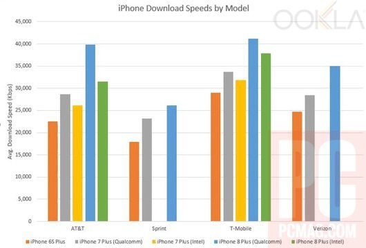 L'iPhone 8 Plus migliora nella velocità LTE? 1 iPhone 8 Plus velocita network