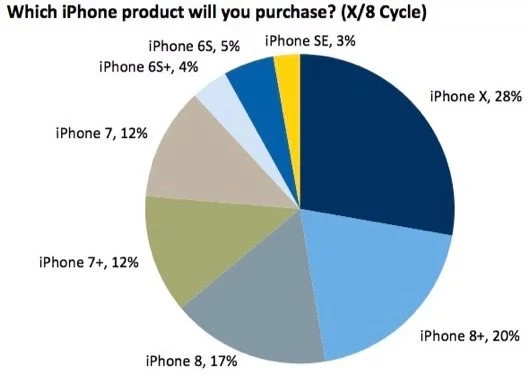L'iPhone più desiderato del momento è l'X da 256 GB 1 iPhone più richiesto