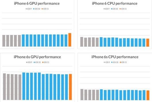 Apple rallenta gli iPhone vecchi con iOS nuovi? Uno studio dimostra di no 1 performance iOS