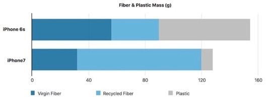 Un nuovo documento di Apple spiega come utilizza la carta ecologica 2 riduzione uso plastica