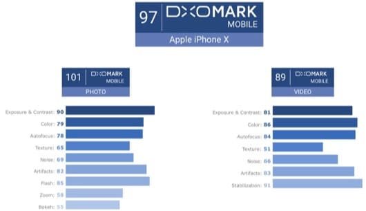 DXoMark iPhone X