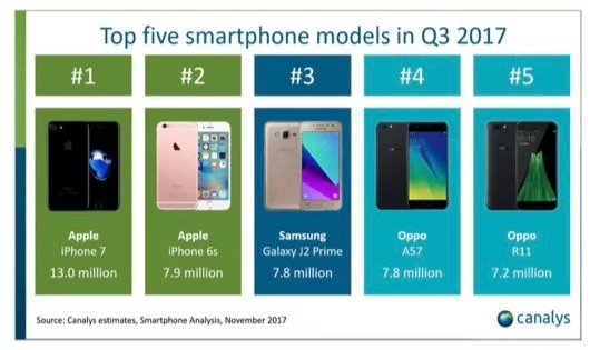 L’iPhone 7 è lo smartphone più venduto nel terzo trimestre 1 Q3_2017_smartphone