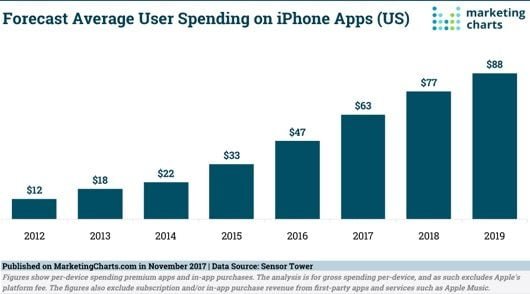 Aumenta la spesa in app per iPhone negli Stati Uniti 1 Spesa app