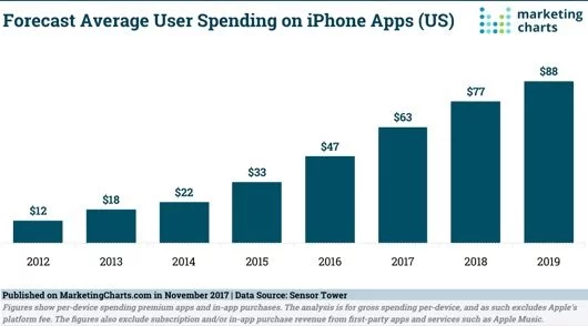 Aumenta la spesa in app per iPhone negli Stati Uniti 1 Spesa app