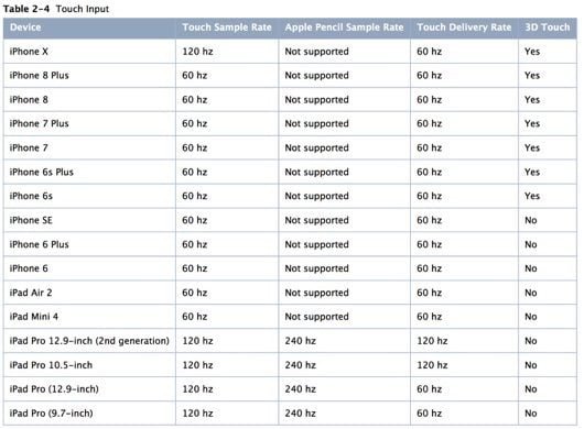 L'iPhone X usa uno schermo a 120 hz, come gli iPad Pro 1 iPhone X schermo