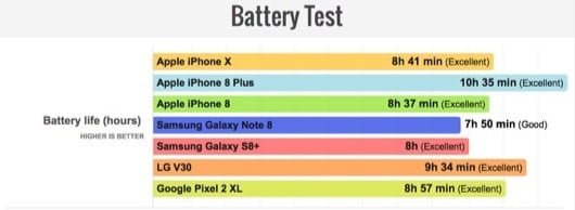 iPhone X test batteria