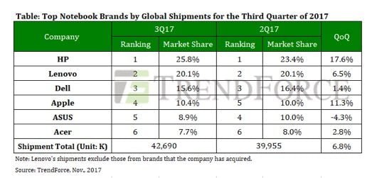MacBook: le vendite aumentano dell'11% nel terzo trimestre 2017 1 portatili q3 17