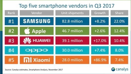 L’iPhone 7 è lo smartphone più venduto nel terzo trimestre 2 q3_17_aziende