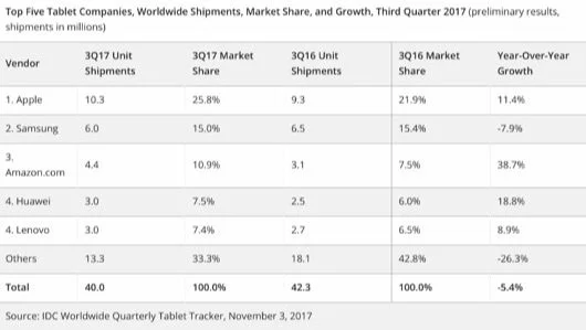 Q4 17, il mercato dei tablet cala ma Apple cresce 1 q4 17 tablet