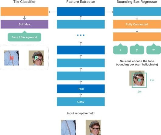 Apple pubblica un documento sulle reti neurali per il riconoscimento dei volti 1 reti neurali