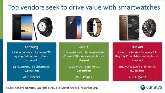 Canalys: Apple resta leader del settore degli smartwatch nel terzo trimestre 2017 2 smartwatch q3 17