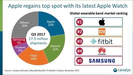 Canalys: Apple resta leader del settore degli smartwatch nel terzo trimestre 2017 1 smartwatch q3 17