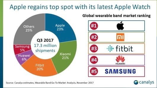 smartwatch q3 17
