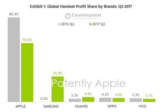 Apple porta a casa il 60% dei profitti degli smartphone nel terzo trimestre 2017 1 Profitti Q3 17 smartphone
