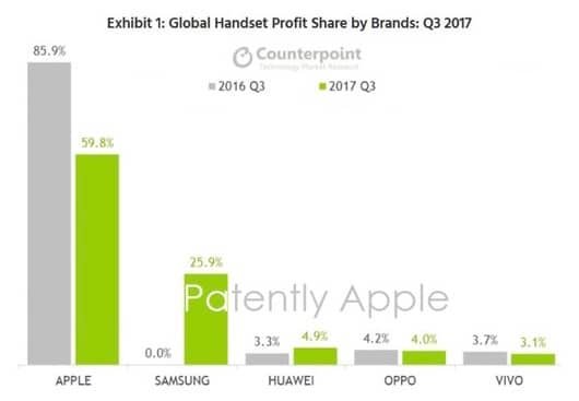 Profitti Q3 17 smartphone